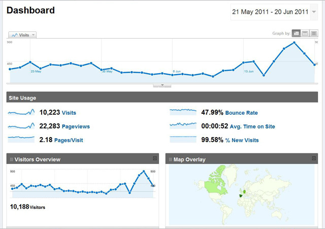 Monthly reports sent to you, showing amount of traffic to your business