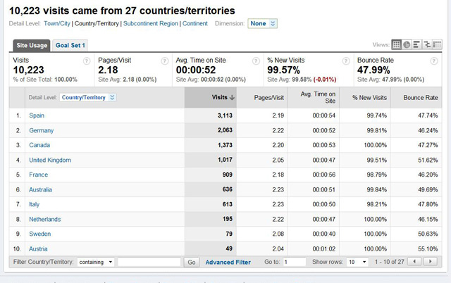 Monthly reports showing the number of visitors from various countries visiting your website