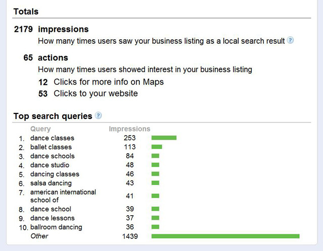 Search engine marketing monthly reports showing details of what phrases were used to find your coumpany 